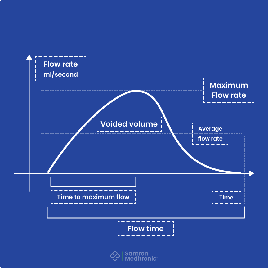 How Does a Uroflowmeter Work?